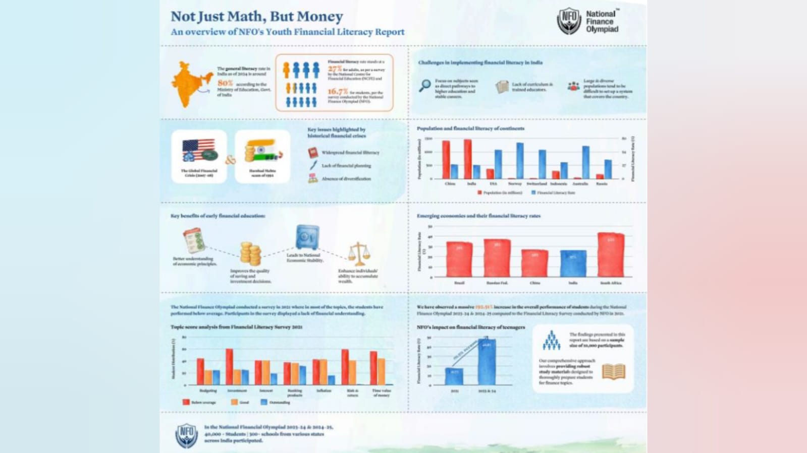 National Finance Olympiad’s (NFO) Report Emphasises the Need to Bridge the Gap in Youth Financial Literacy