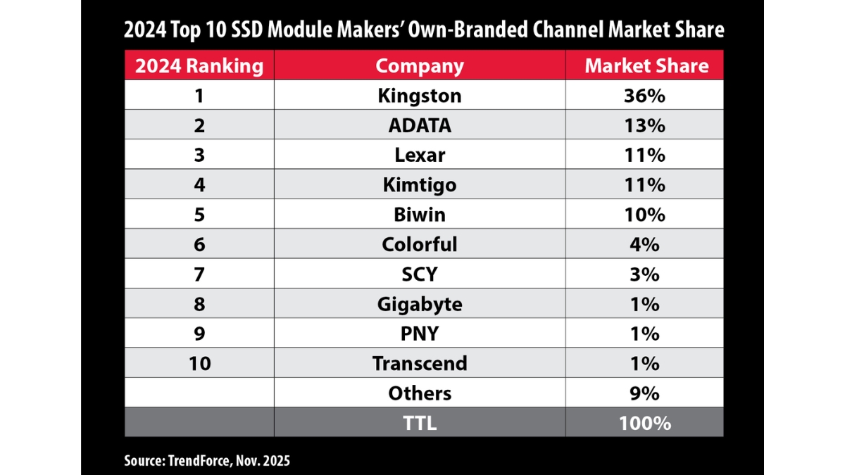 Kingston Leads Channel SSD Shipments in 2024