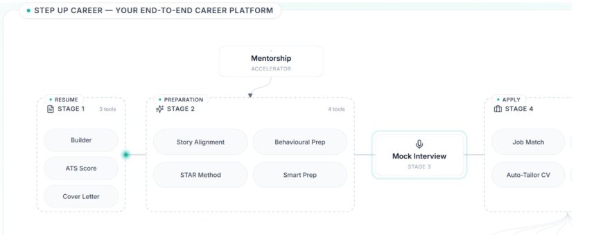 How StepUpCareer.in, an indian startup, Is Quietly Reshaping the Indian Job Hunt
