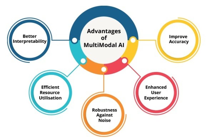 Multimodal AI: The Upcoming Revolution After Deep Learning
