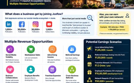 ₹40,000/Month to ₹1 Crore+ Annual Profit Potential: Jooflow’s Prelaunch Opportunity