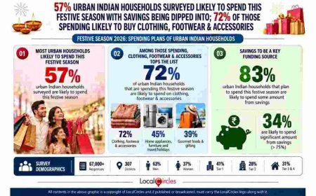 Urban Households to Spend ₹20,000 This Festive Season, Down 6% from 2025
