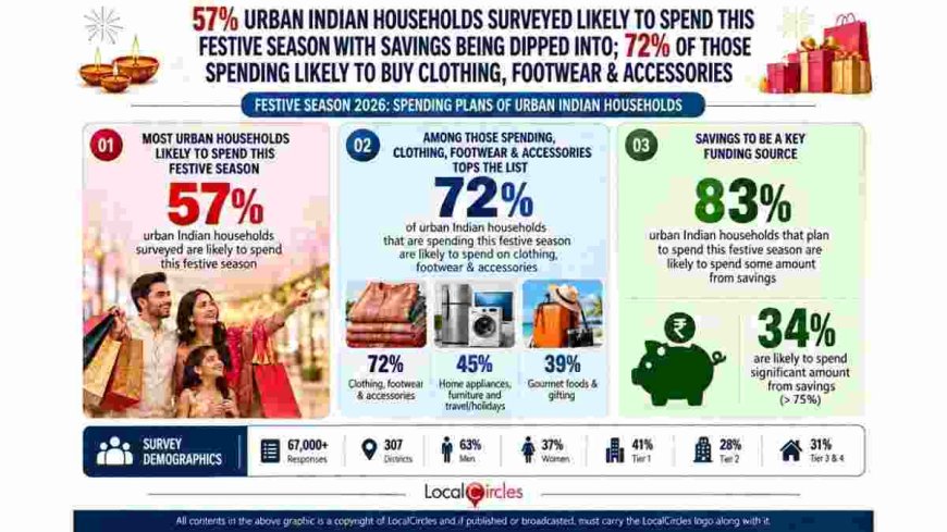 Urban Households to Spend ₹20,000 This Festive Season, Down 6% from 2025