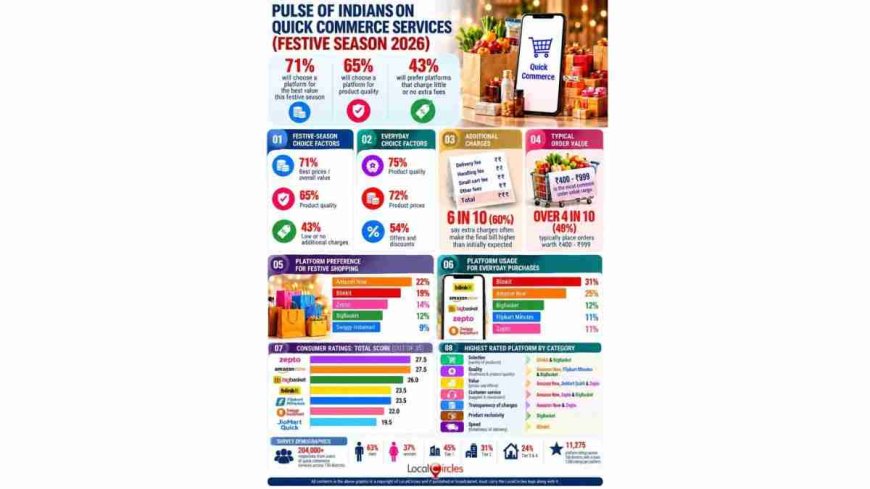Diwali: 71% of Quick Commerce Users Prioritise Value